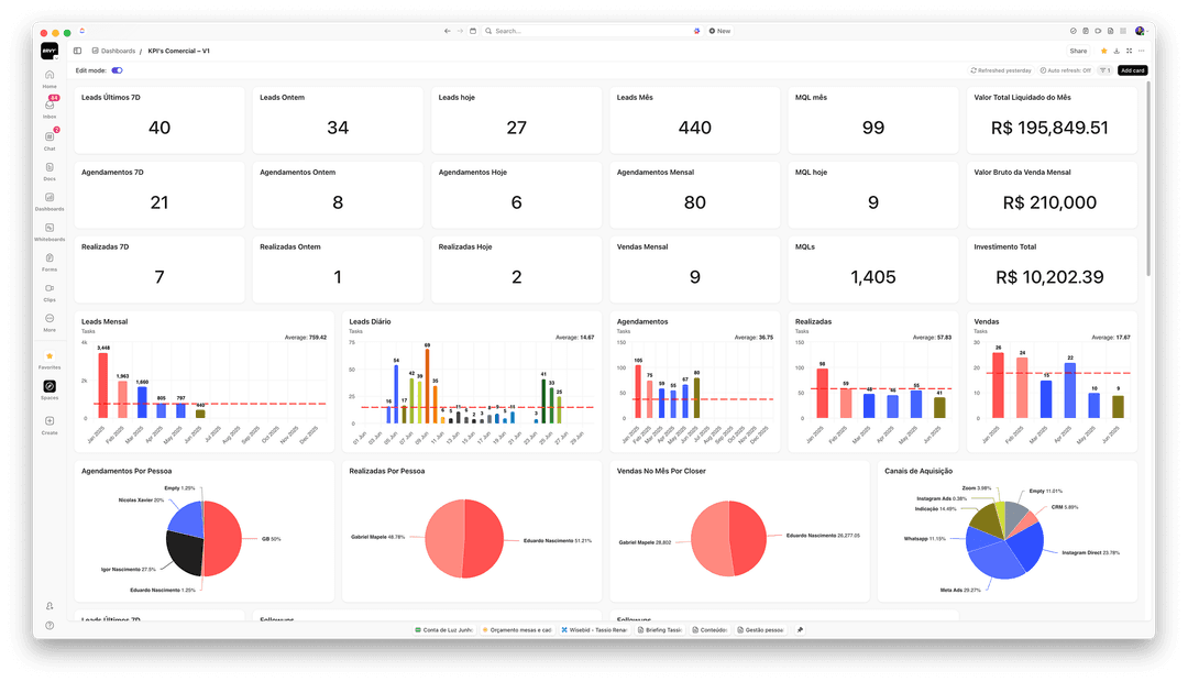 Dashboard automático com todos os KPIs